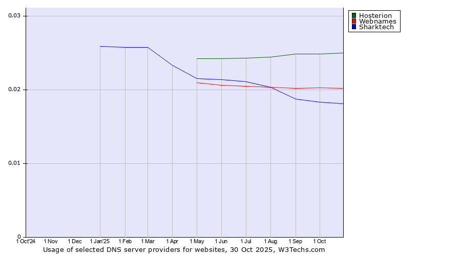 Historical trends in the usage of Hosterion vs. Webnames vs. Sharktech