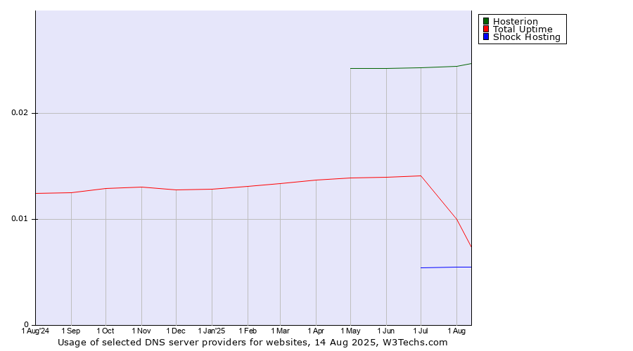 Historical trends in the usage of Hosterion vs. Total Uptime vs. Shock Hosting