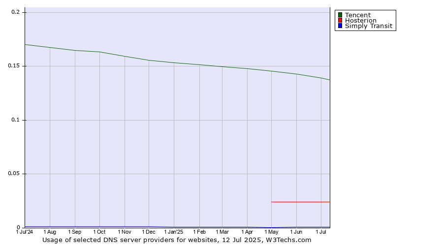 Historical trends in the usage of Tencent vs. Hosterion vs. Simply Transit