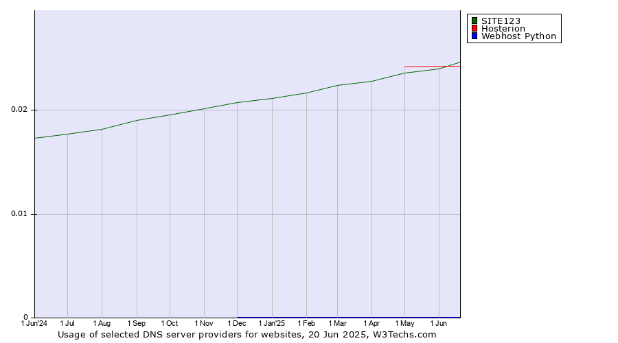 Historical trends in the usage of SITE123 vs. Hosterion vs. Webhost Python