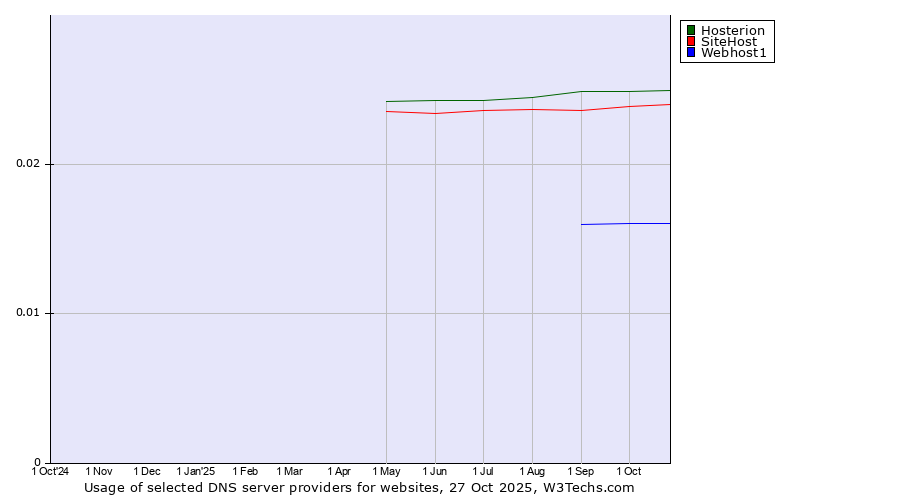 Historical trends in the usage of Hosterion vs. SiteHost vs. Webhost1