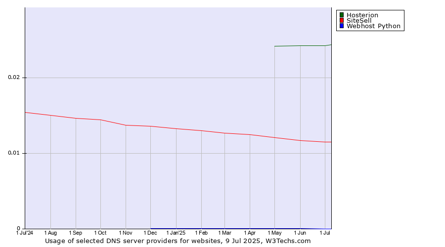 Historical trends in the usage of Hosterion vs. SiteSell vs. Webhost Python