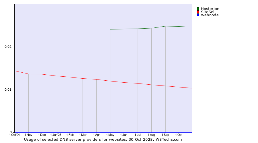 Historical trends in the usage of Hosterion vs. SiteSell vs. Webnode