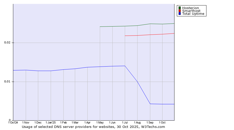 Historical trends in the usage of Hosterion vs. Smarthost vs. Total Uptime
