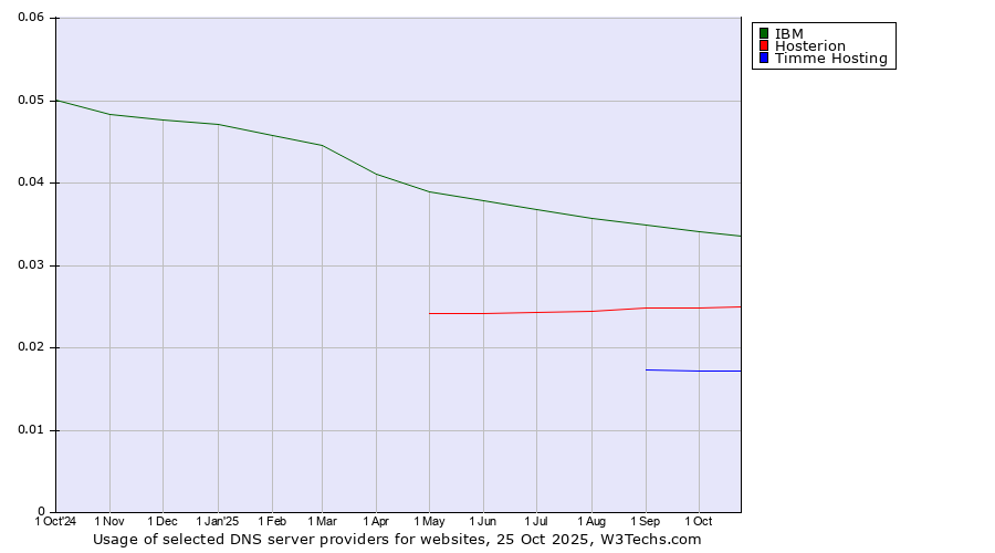 Historical trends in the usage of IBM vs. Hosterion vs. Timme Hosting