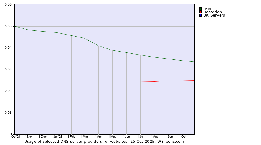 Historical trends in the usage of IBM vs. Hosterion vs. UK Servers