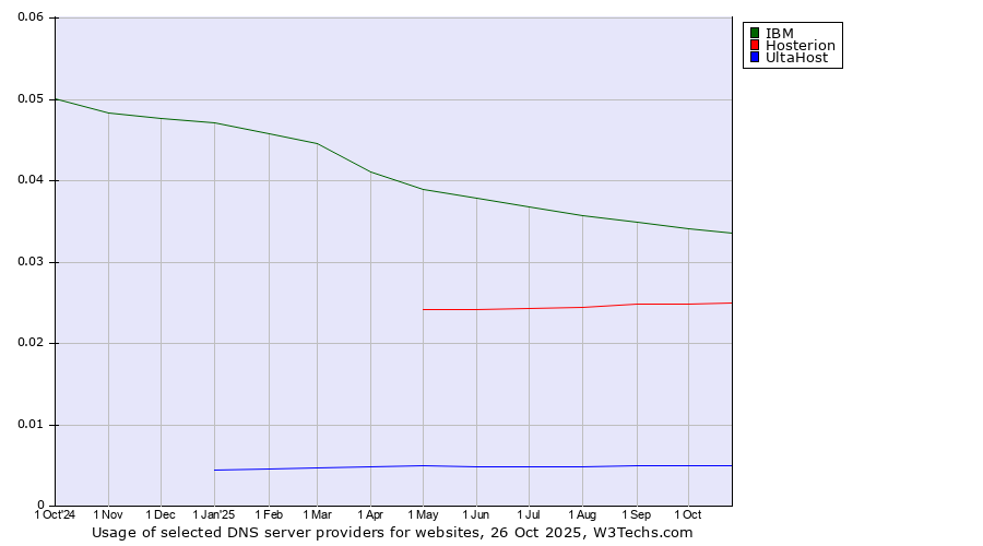 Historical trends in the usage of IBM vs. Hosterion vs. UltaHost