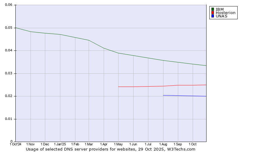 Historical trends in the usage of IBM vs. Hosterion vs. UNAS