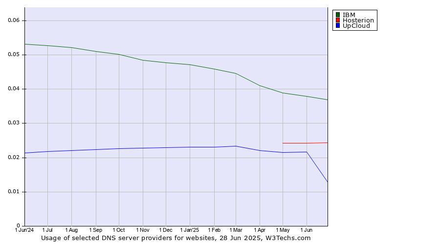 Historical trends in the usage of IBM vs. Hosterion vs. UpCloud