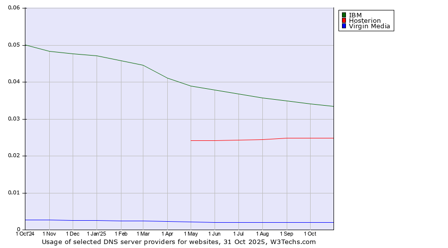 Historical trends in the usage of IBM vs. Hosterion vs. Virgin Media