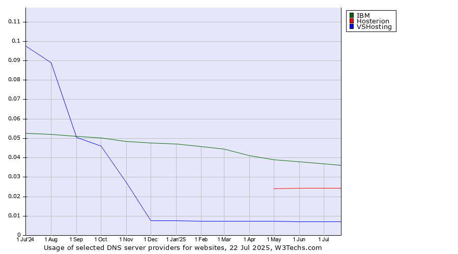Historical trends in the usage of IBM vs. Hosterion vs. VSHosting
