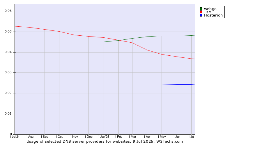 Historical trends in the usage of webgo vs. IBM vs. Hosterion