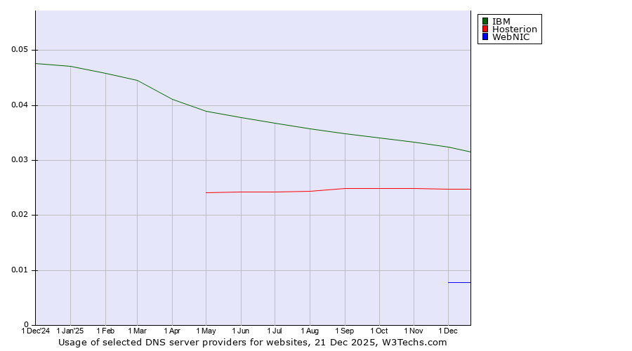 Historical trends in the usage of IBM vs. Hosterion vs. WebNIC