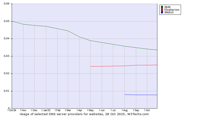 Historical trends in the usage of IBM vs. Hosterion vs. Webzi