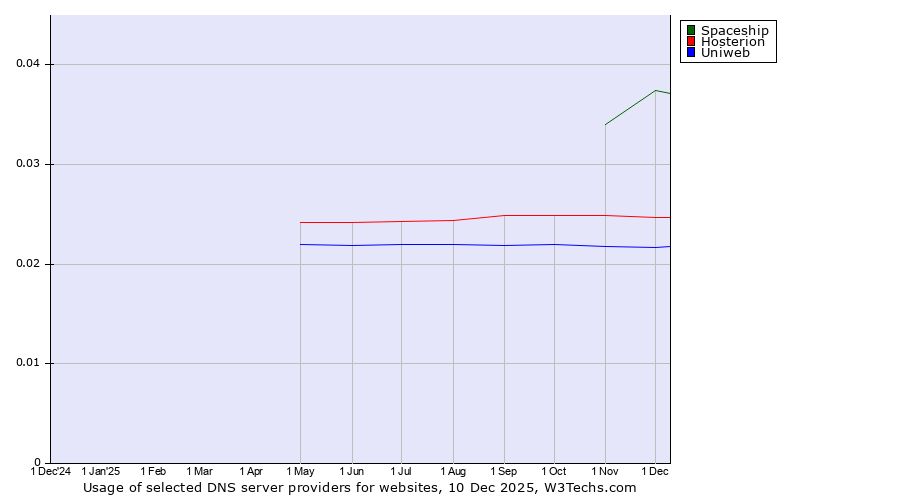 Historical trends in the usage of Spaceship vs. Hosterion vs. Uniweb