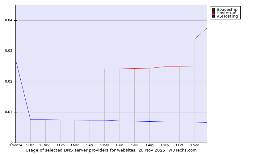 Historical trends in the usage of Spaceship vs. Hosterion vs. VSHosting
