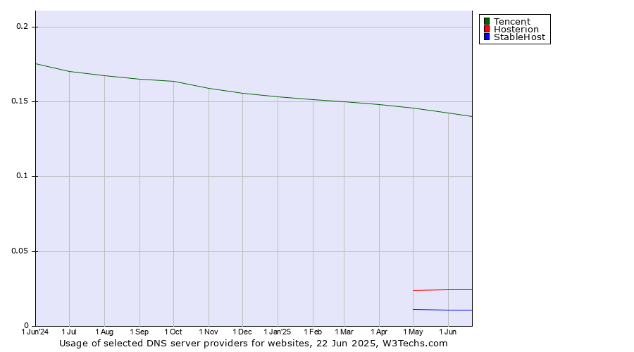 Historical trends in the usage of Tencent vs. Hosterion vs. StableHost