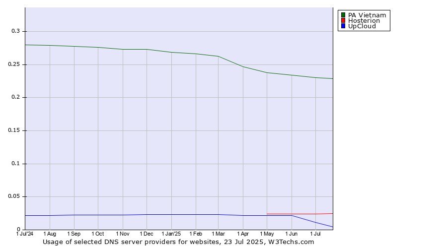 Historical trends in the usage of PA Vietnam vs. Hosterion vs. UpCloud