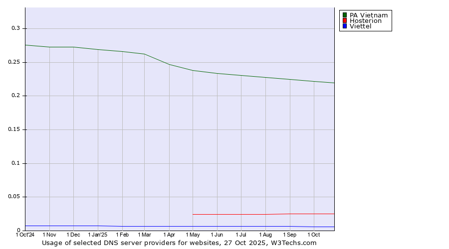 Historical trends in the usage of PA Vietnam vs. Hosterion vs. Viettel