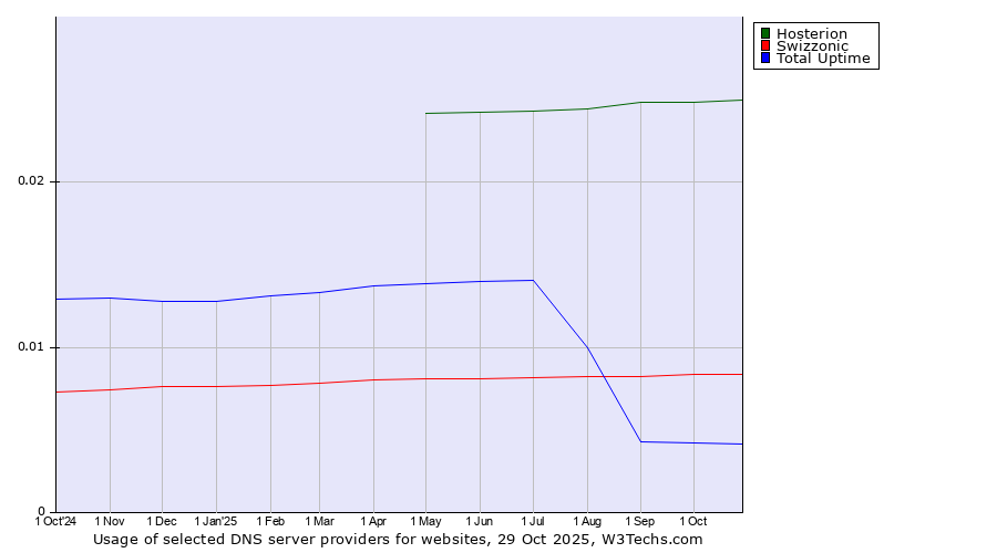 Historical trends in the usage of Hosterion vs. Swizzonic vs. Total Uptime