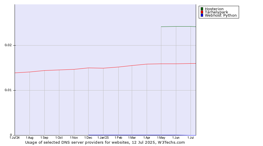 Historical trends in the usage of Hosterion vs. Tárhelypark vs. Webhost Python