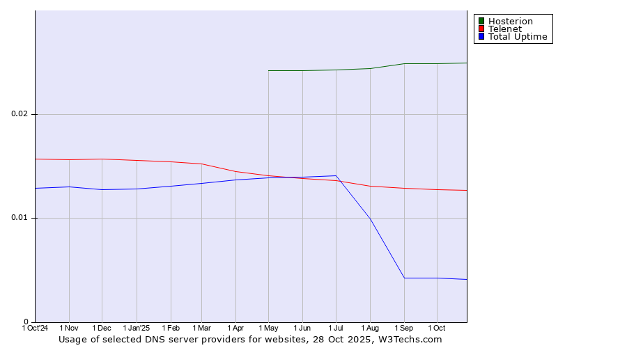 Historical trends in the usage of Hosterion vs. Telenet vs. Total Uptime