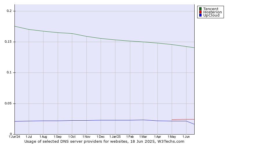 Historical trends in the usage of Tencent vs. Hosterion vs. UpCloud