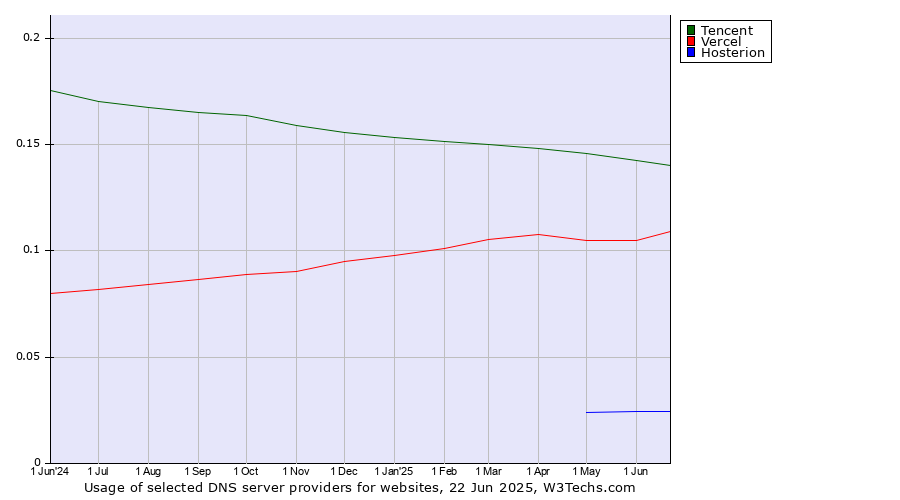 Historical trends in the usage of Tencent vs. Vercel vs. Hosterion