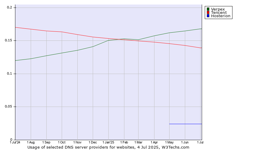 Historical trends in the usage of Verpex vs. Tencent vs. Hosterion