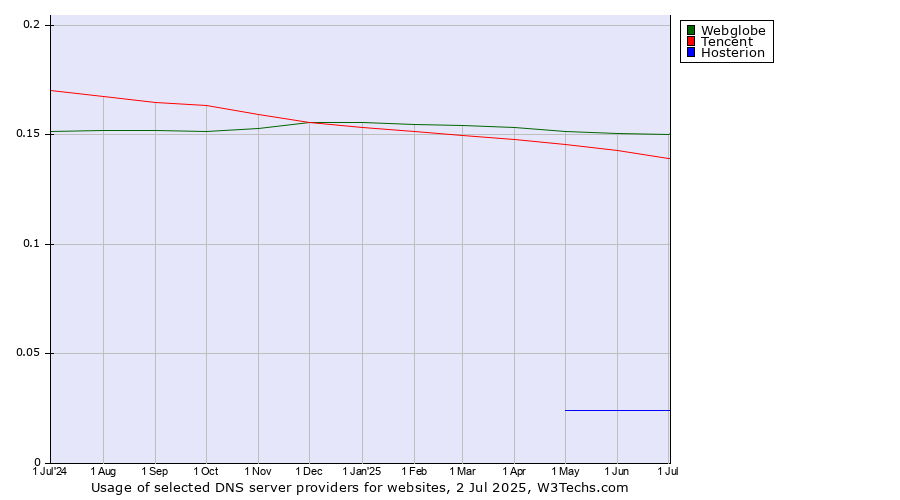 Historical trends in the usage of Webglobe vs. Tencent vs. Hosterion