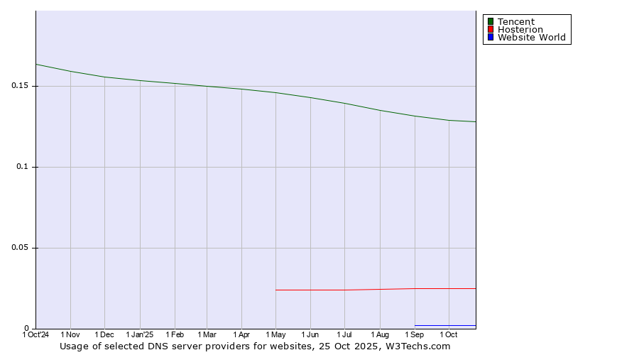 Historical trends in the usage of Tencent vs. Hosterion vs. Website World
