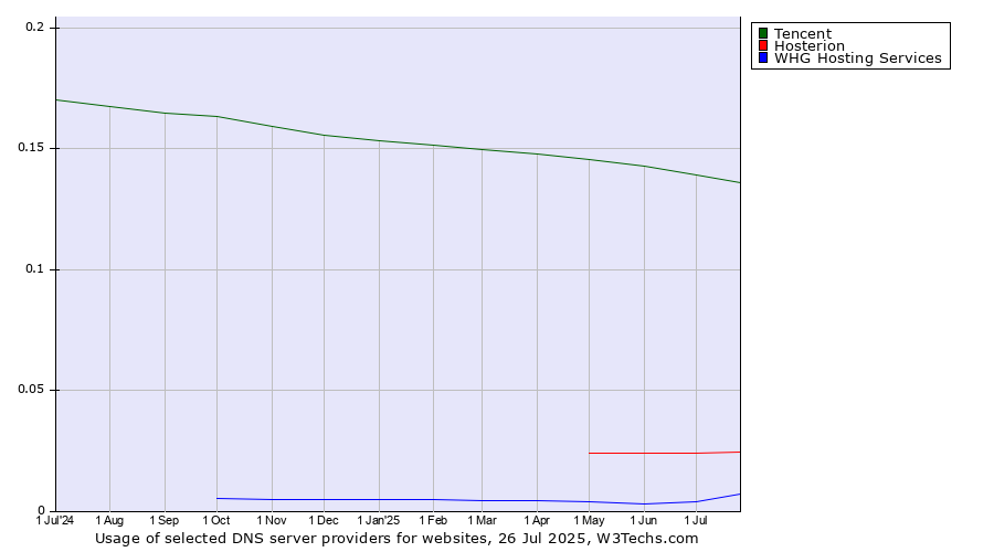 Historical trends in the usage of Tencent vs. Hosterion vs. WHG Hosting Services