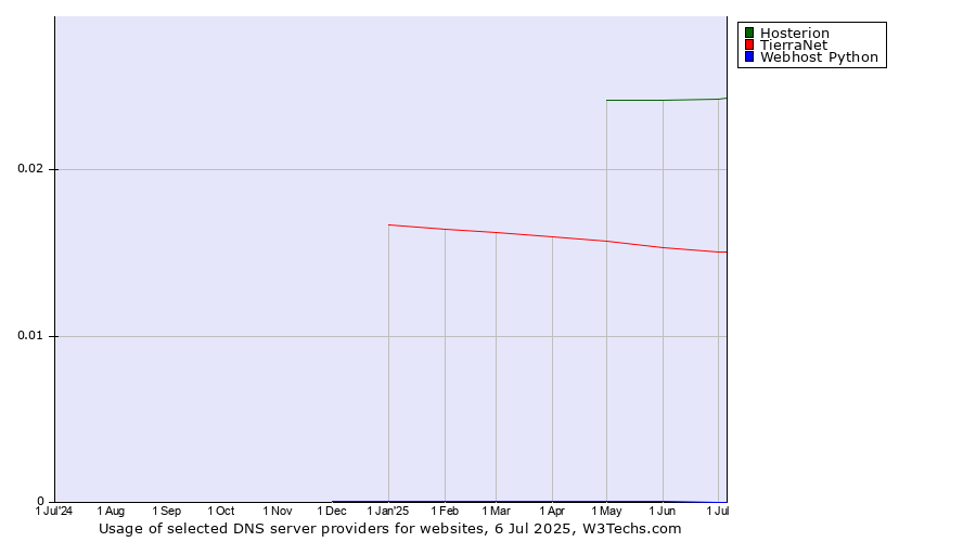 Historical trends in the usage of Hosterion vs. TierraNet vs. Webhost Python