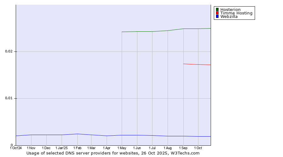 Historical trends in the usage of Hosterion vs. Timme Hosting vs. Webzilla