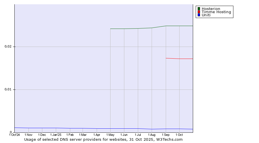 Historical trends in the usage of Hosterion vs. Timme Hosting vs. Uniti