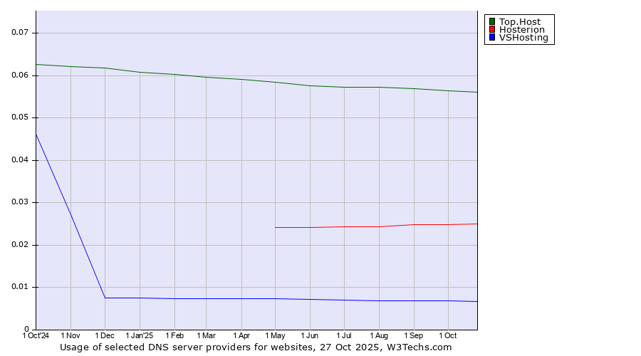 Historical trends in the usage of Top.Host vs. Hosterion vs. VSHosting