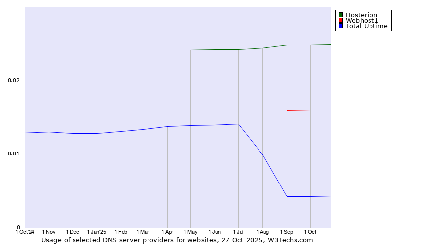 Historical trends in the usage of Hosterion vs. Webhost1 vs. Total Uptime