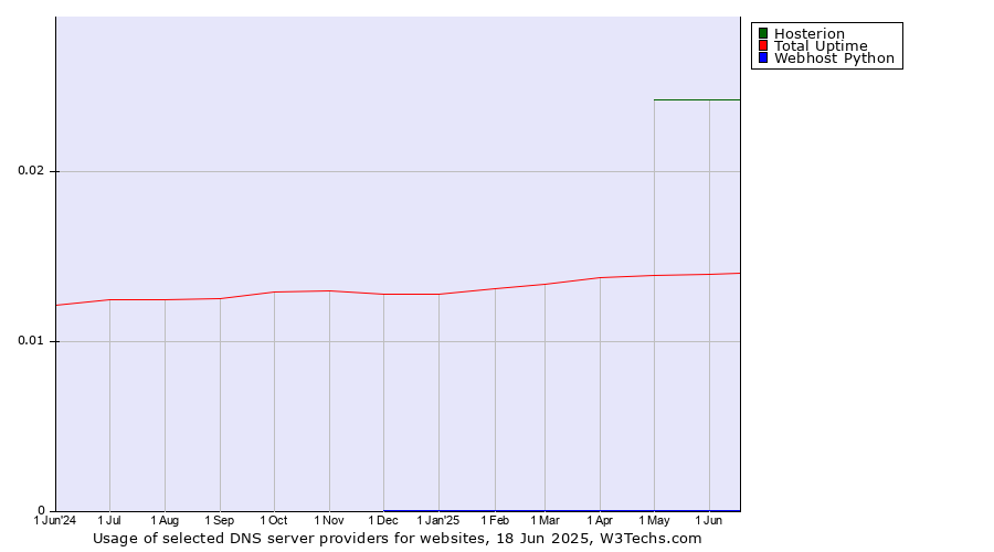 Historical trends in the usage of Hosterion vs. Total Uptime vs. Webhost Python