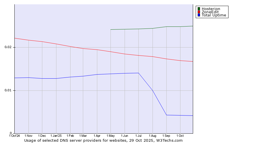 Historical trends in the usage of Hosterion vs. ZoneEdit vs. Total Uptime