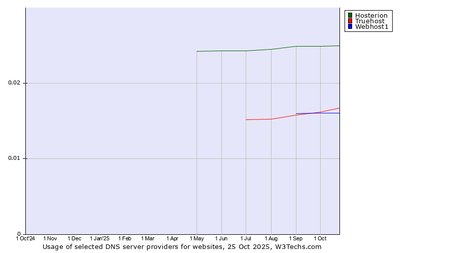 Historical trends in the usage of Hosterion vs. Truehost vs. Webhost1