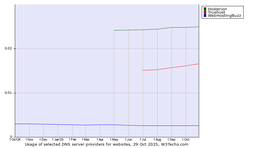 Historical trends in the usage of Hosterion vs. Truehost vs. WebHostingBuzz