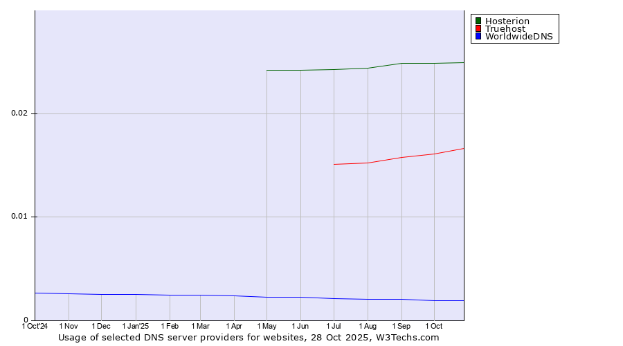 Historical trends in the usage of Hosterion vs. Truehost vs. WorldwideDNS