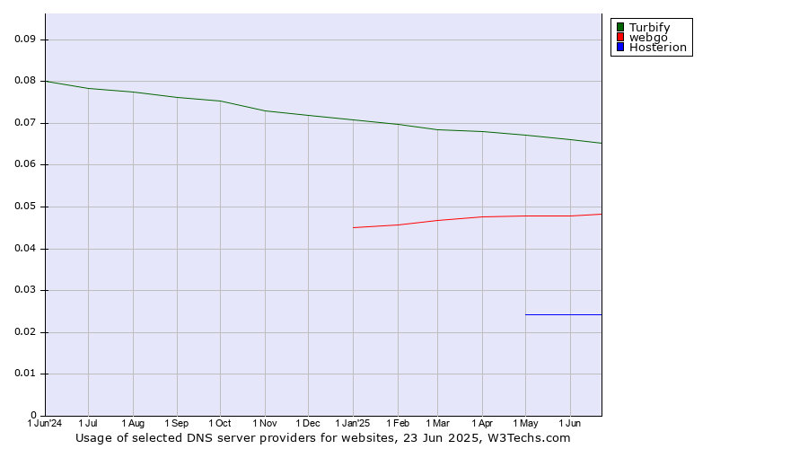 Historical trends in the usage of Turbify vs. webgo vs. Hosterion
