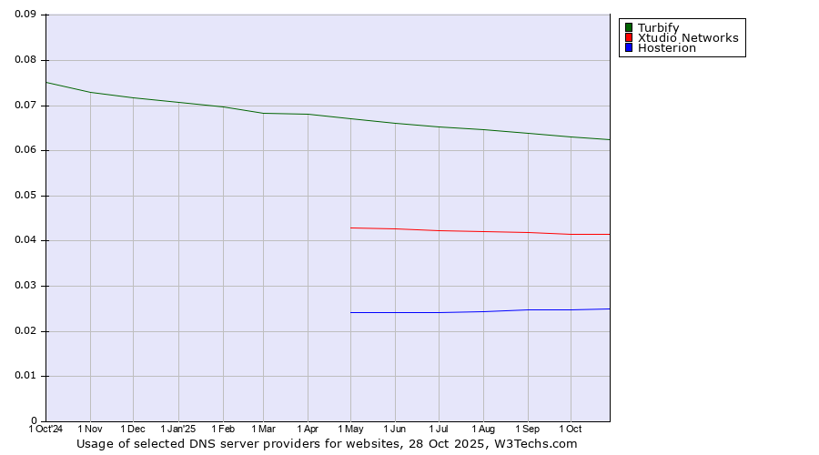 Historical trends in the usage of Turbify vs. Xtudio Networks vs. Hosterion