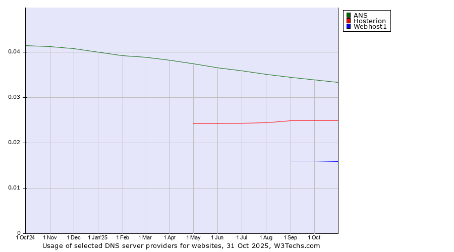Historical trends in the usage of ANS vs. Hosterion vs. Webhost1