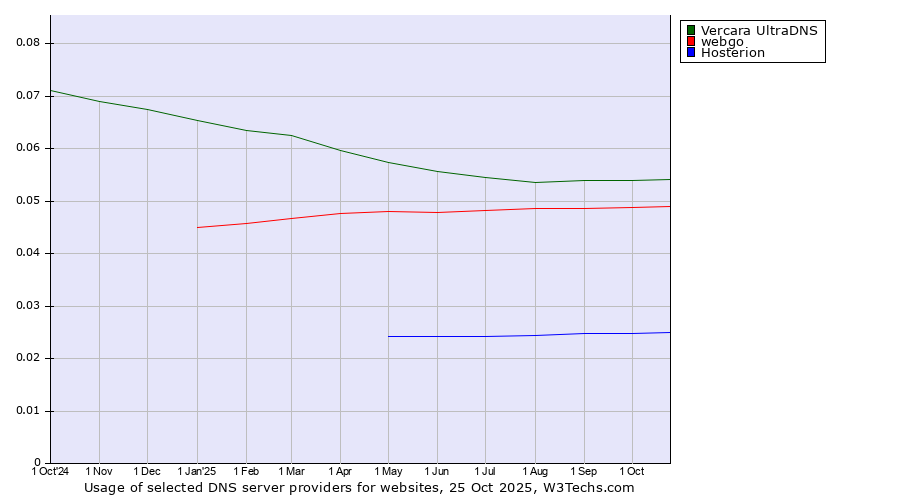 Historical trends in the usage of Vercara UltraDNS vs. webgo vs. Hosterion