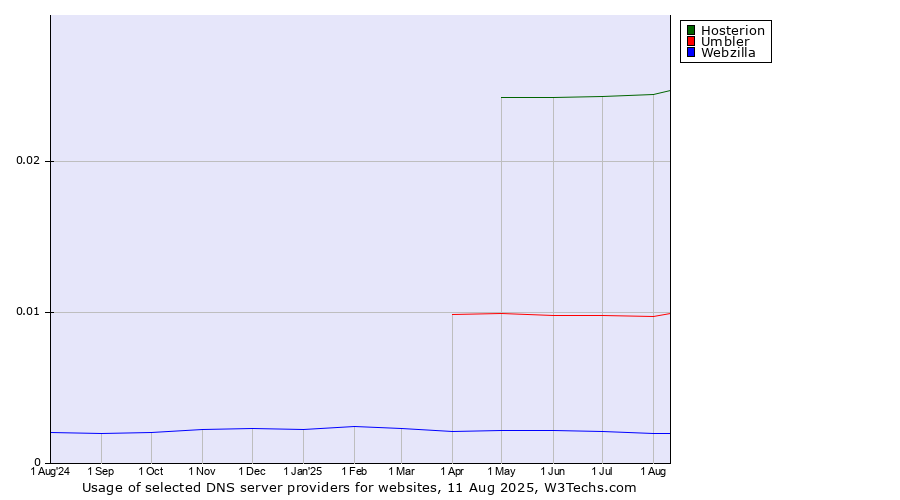 Historical trends in the usage of Hosterion vs. Umbler vs. Webzilla