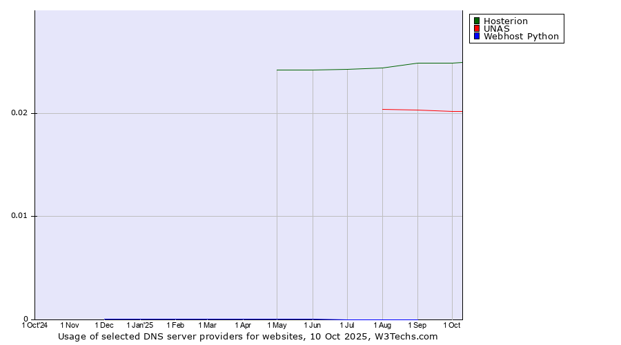 Historical trends in the usage of Hosterion vs. UNAS vs. Webhost Python