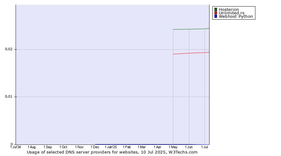 Historical trends in the usage of Hosterion vs. Unlimited.rs vs. Webhost Python