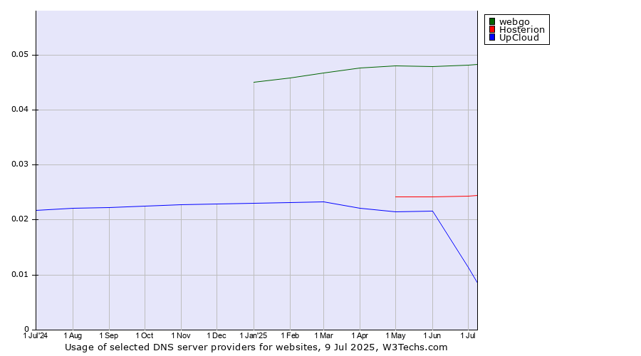 Historical trends in the usage of webgo vs. Hosterion vs. UpCloud